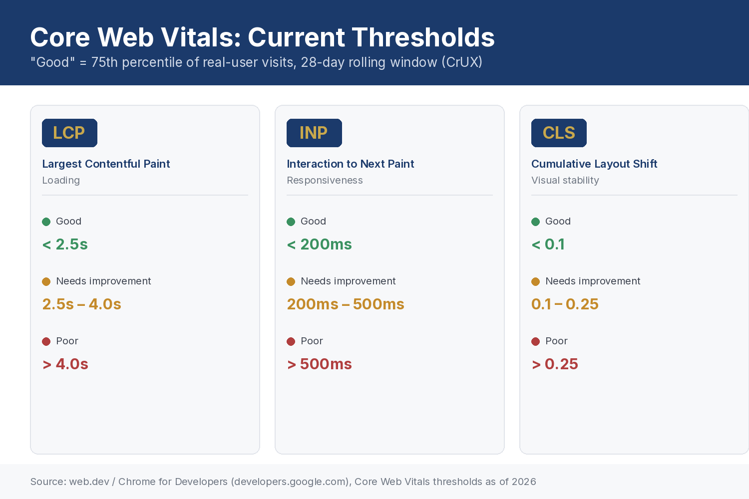 Core Web Vitals current thresholds: LCP under 2.5 seconds, INP under 200 milliseconds, CLS under 0.1, each measured at the 75th percentile of real-user visits