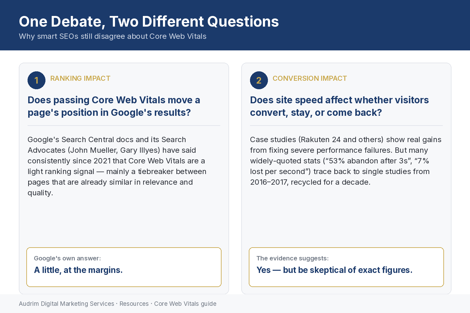 Diagram contrasting two separate questions: does Core Web Vitals move rankings (a little, at the margins) versus does site speed affect conversions (yes, but be skeptical of exact figures)